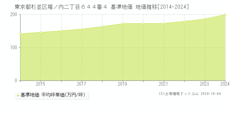 東京都杉並区堀ノ内二丁目６４４番４ 基準地価 地価推移[2014-2019]