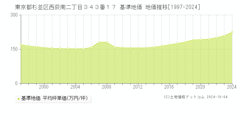 東京都杉並区西荻南二丁目３４３番１７ 基準地価 地価推移[1997-2024]