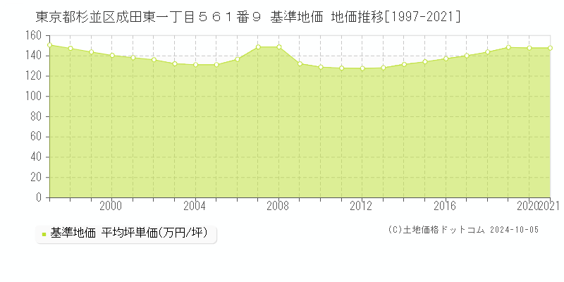 東京都杉並区成田東一丁目５６１番９ 基準地価 地価推移[1997-2020]