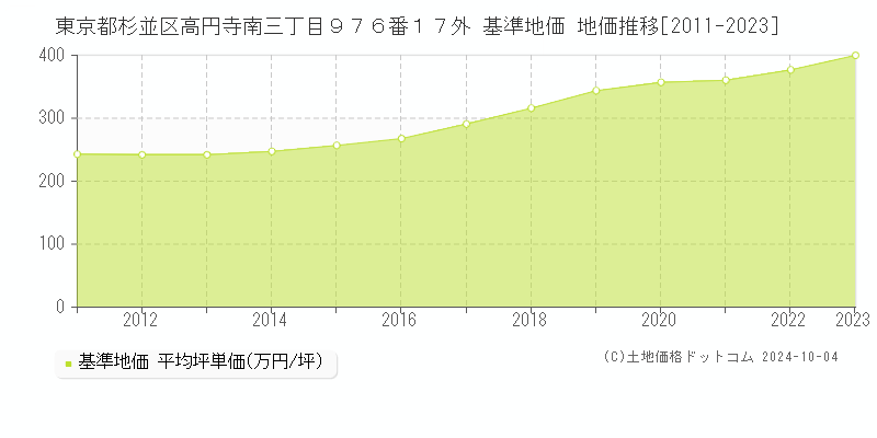 東京都杉並区高円寺南三丁目９７６番１７外 基準地価 地価推移[2011-2023]