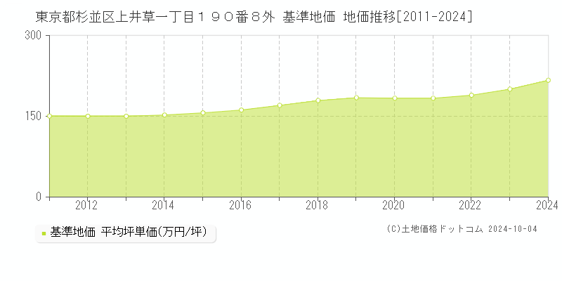 東京都杉並区上井草一丁目１９０番８外 基準地価 地価推移[2011-2024]