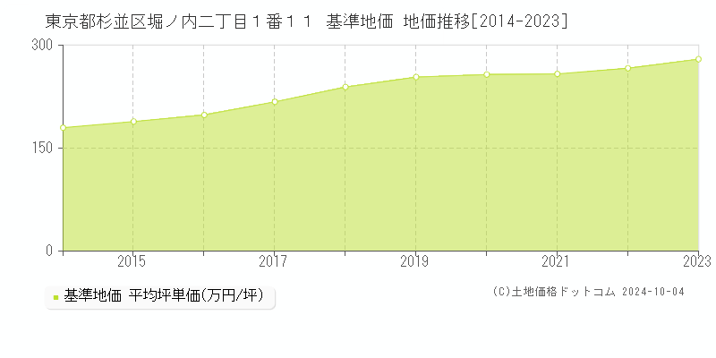 東京都杉並区堀ノ内二丁目１番１１ 基準地価 地価推移[2014-2023]