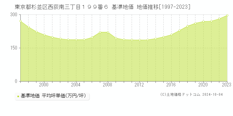 東京都杉並区西荻南三丁目１９９番６ 基準地価 地価推移[1997-2021]