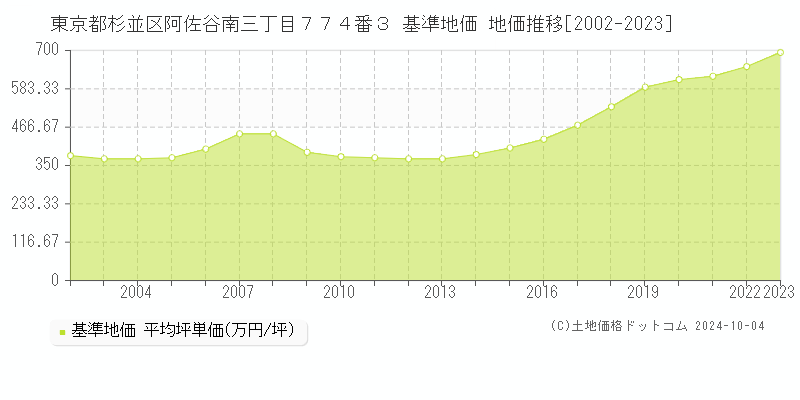 東京都杉並区阿佐谷南三丁目７７４番３ 基準地価 地価推移[2002-2019]