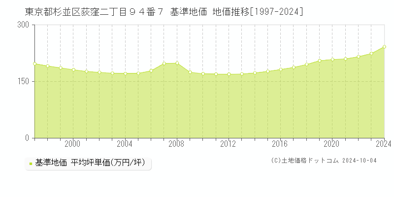 東京都杉並区荻窪二丁目９４番７ 基準地価 地価推移[1997-2021]