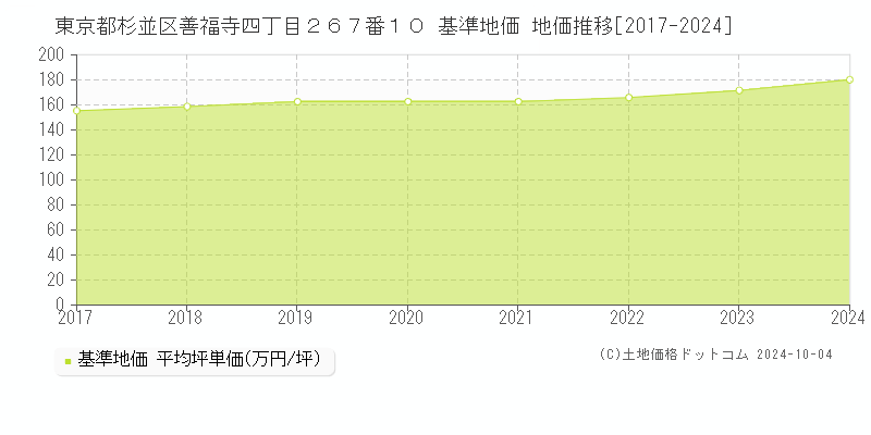 東京都杉並区善福寺四丁目２６７番１０ 基準地価 地価推移[2017-2019]