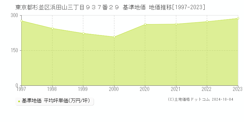 東京都杉並区浜田山三丁目９３７番２９ 基準地価 地価推移[1997-2023]