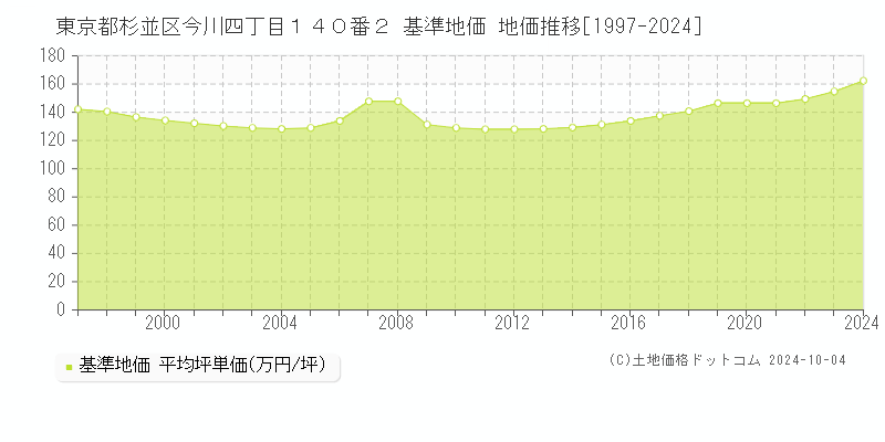 東京都杉並区今川四丁目１４０番２ 基準地価 地価推移[1997-2020]