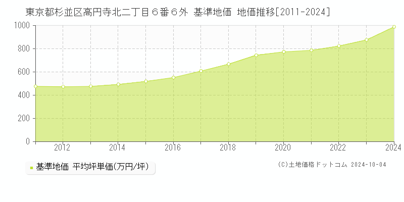 東京都杉並区高円寺北二丁目６番６外 基準地価 地価推移[2011-2024]