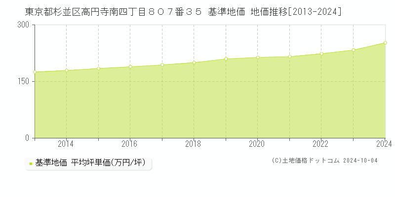 東京都杉並区高円寺南四丁目８０７番３５ 基準地価 地価推移[2013-2019]