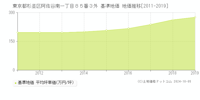 東京都杉並区阿佐谷南一丁目８５番３外 基準地価 地価推移[2011-2019]