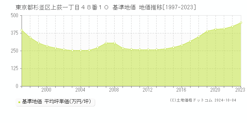 東京都杉並区上荻一丁目４８番１０ 基準地価 地価推移[1997-2019]