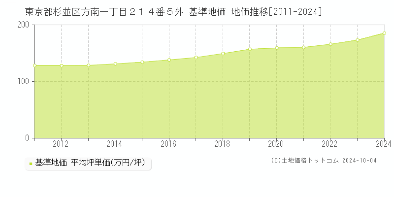 東京都杉並区方南一丁目２１４番５外 基準地価 地価推移[2011-2023]