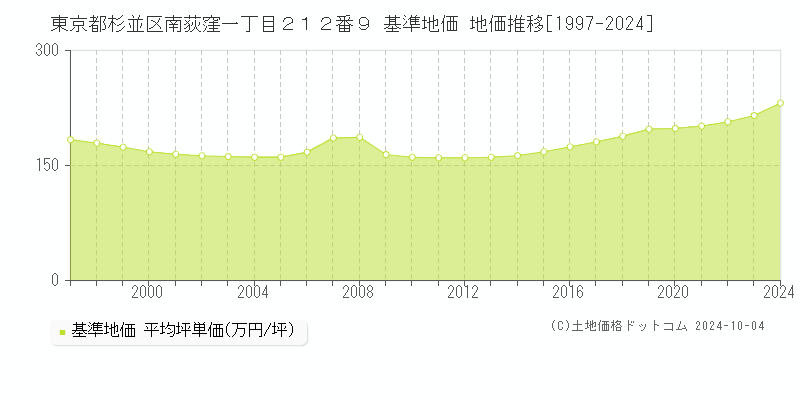 東京都杉並区南荻窪一丁目２１２番９ 基準地価 地価推移[1997-2020]