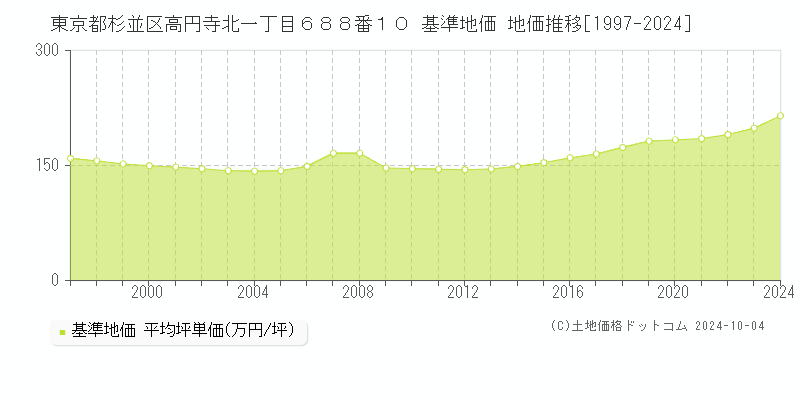 東京都杉並区高円寺北一丁目６８８番１０ 基準地価 地価推移[1997-2019]