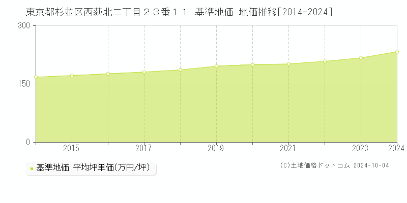 東京都杉並区西荻北二丁目２３番１１ 基準地価 地価推移[2014-2024]