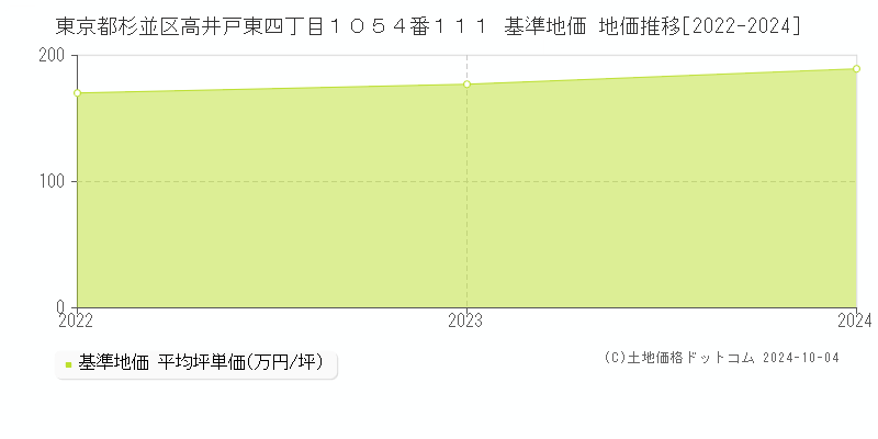 東京都杉並区高井戸東四丁目１０５４番１１１ 基準地価 地価推移[2022-2023]