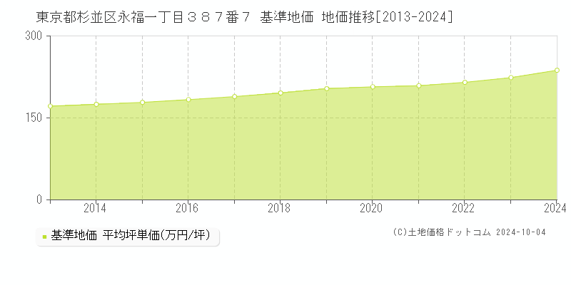 東京都杉並区永福一丁目３８７番７ 基準地価 地価推移[2013-2020]