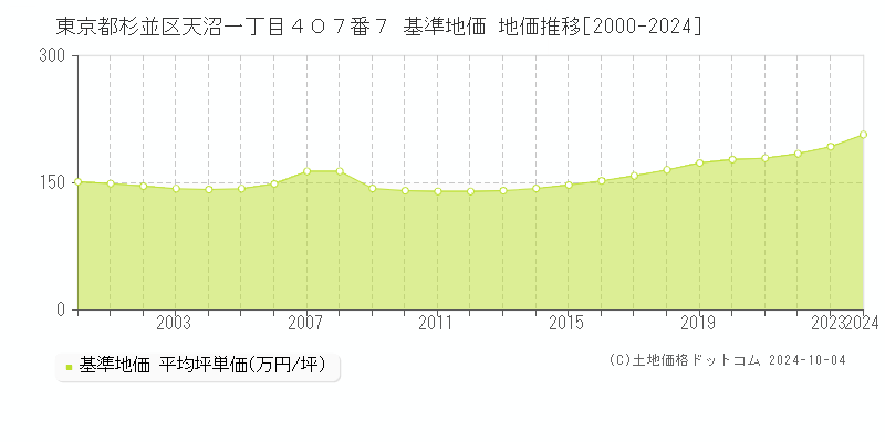 東京都杉並区天沼一丁目４０７番７ 基準地価 地価推移[2000-2023]