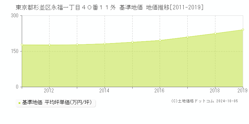 東京都杉並区永福一丁目４０番１１外 基準地価 地価推移[2011-2019]