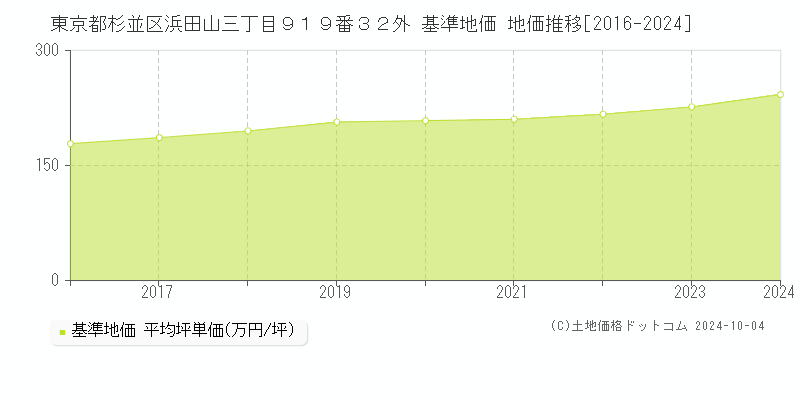 東京都杉並区浜田山三丁目９１９番３２外 基準地価 地価推移[2016-2023]