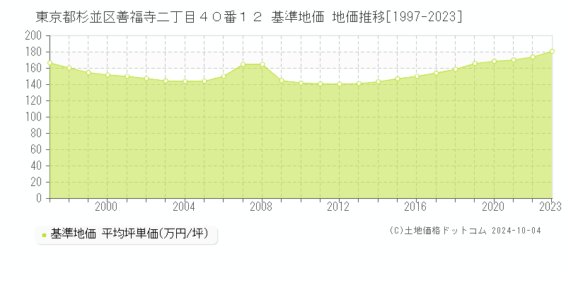 東京都杉並区善福寺二丁目４０番１２ 基準地価 地価推移[1997-2018]