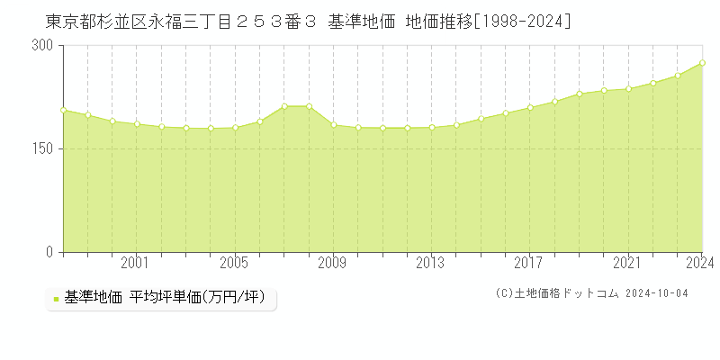 東京都杉並区永福三丁目２５３番３ 基準地価 地価推移[1998-2021]