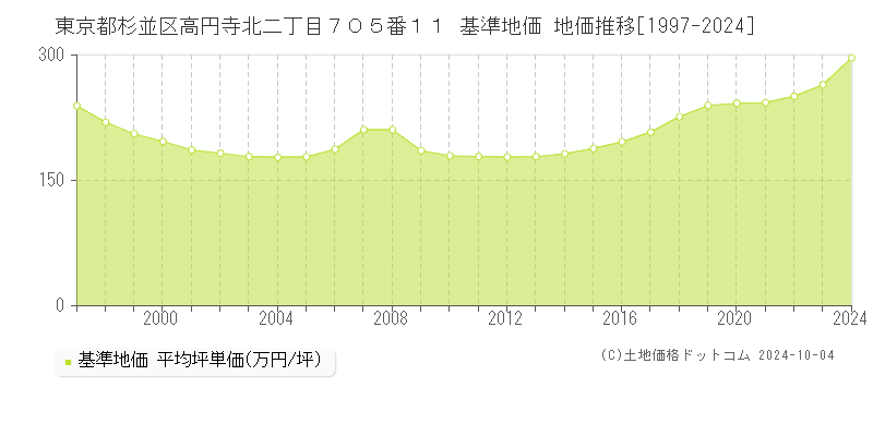 東京都杉並区高円寺北二丁目７０５番１１ 基準地価 地価推移[1997-2019]