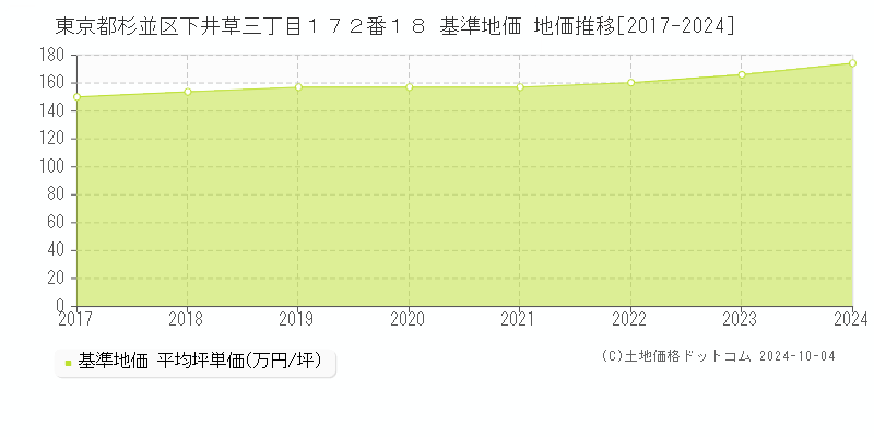 東京都杉並区下井草三丁目１７２番１８ 基準地価 地価推移[2017-2020]