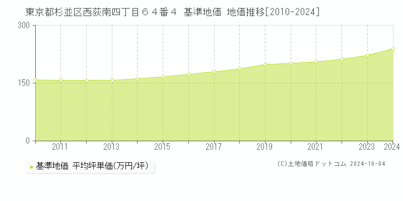 東京都杉並区西荻南四丁目６４番４ 基準地価 地価推移[2010-2023]