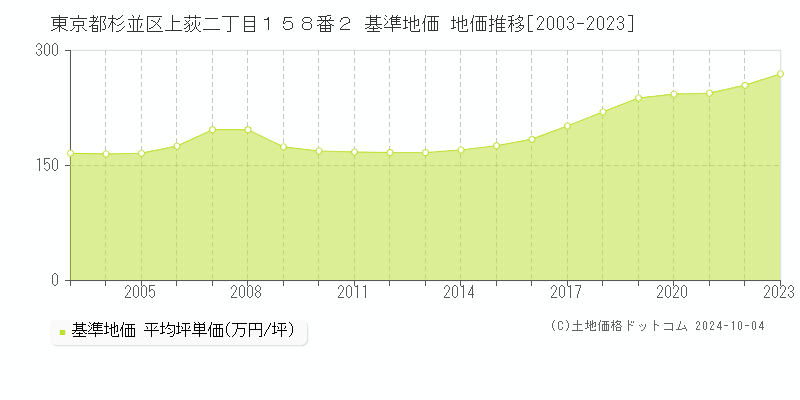 東京都杉並区上荻二丁目１５８番２ 基準地価 地価推移[2003-2023]