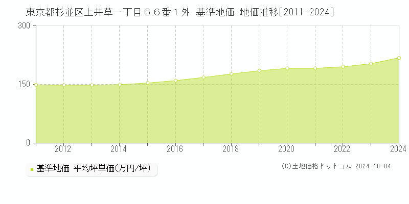 東京都杉並区上井草一丁目６６番１外 基準地価 地価推移[2011-2018]