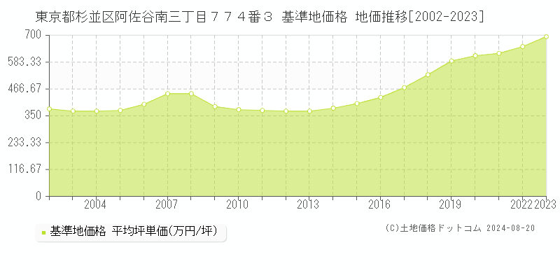 東京都杉並区阿佐谷南三丁目７７４番３ 基準地価 地価推移[2002-2024]