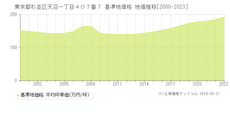 東京都杉並区天沼一丁目４０７番７ 基準地価 地価推移[2000-2024]