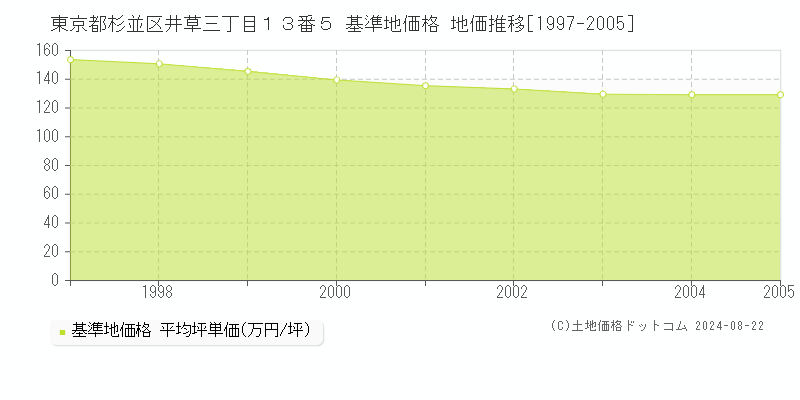 東京都杉並区井草三丁目１３番５ 基準地価 地価推移[1997-2005]