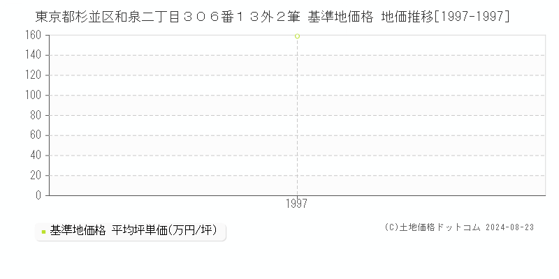 東京都杉並区和泉二丁目３０６番１３外２筆 基準地価 地価推移[1997-2006]