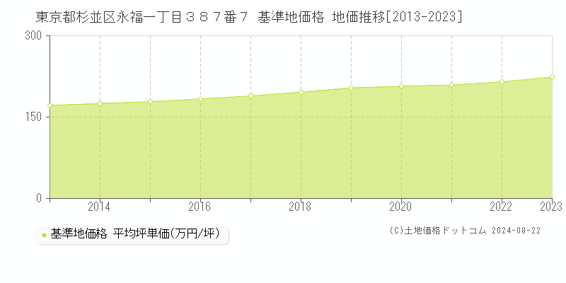 東京都杉並区永福一丁目３８７番７ 基準地価 地価推移[2013-2024]