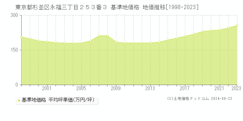 東京都杉並区永福三丁目２５３番３ 基準地価格 地価推移[1998-2023]