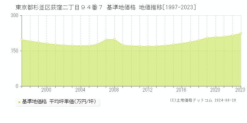 東京都杉並区荻窪二丁目９４番７ 基準地価格 地価推移[1997-2023]