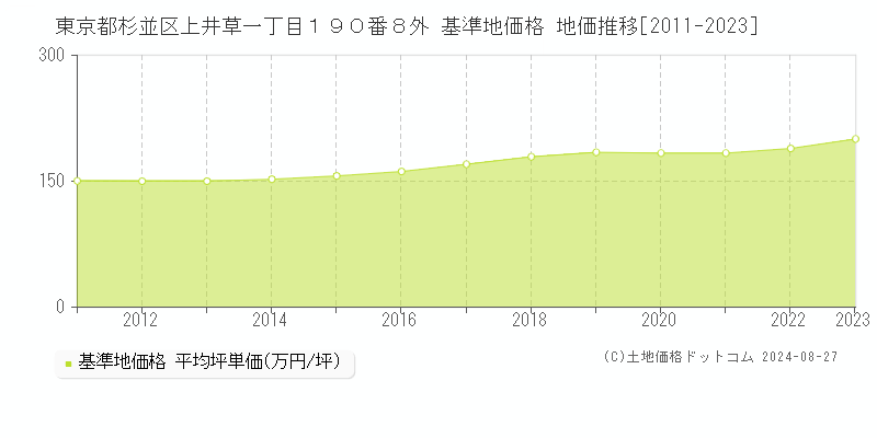 東京都杉並区上井草一丁目１９０番８外 基準地価格 地価推移[2011-2023]