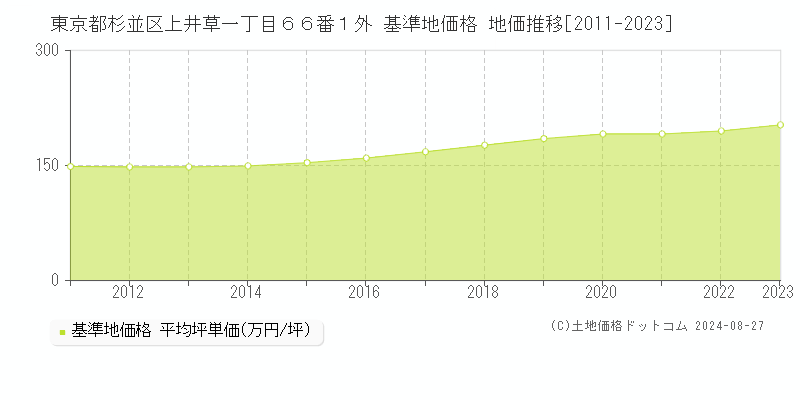 東京都杉並区上井草一丁目６６番１外 基準地価格 地価推移[2011-2023]