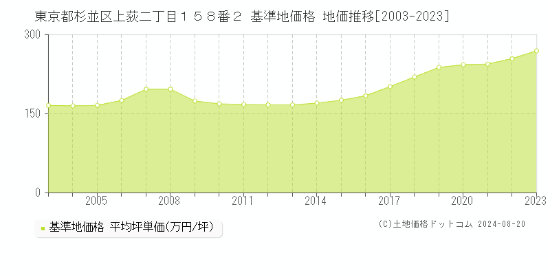 東京都杉並区上荻二丁目１５８番２ 基準地価格 地価推移[2003-2023]