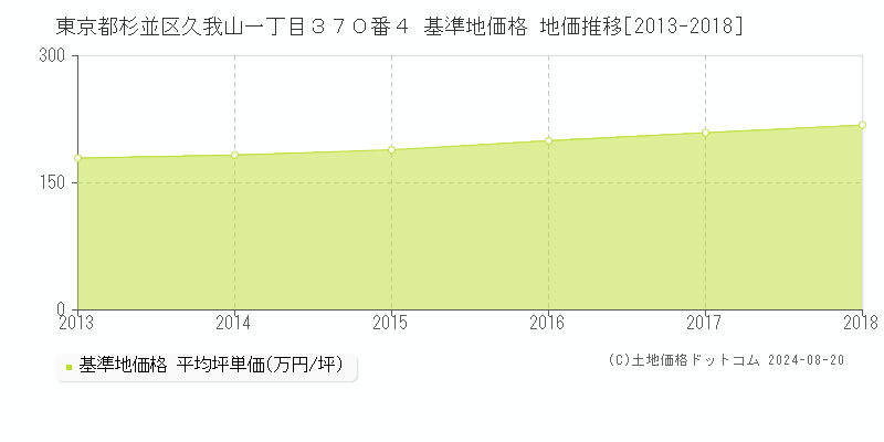 東京都杉並区久我山一丁目３７０番４ 基準地価格 地価推移[2013-2023]