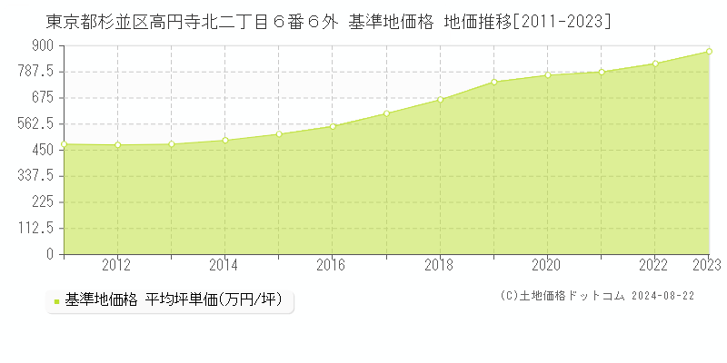 東京都杉並区高円寺北二丁目６番６外 基準地価格 地価推移[2011-2023]