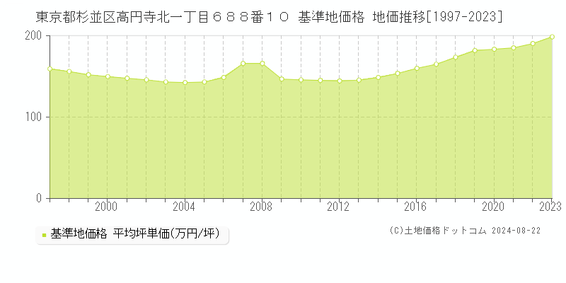 東京都杉並区高円寺北一丁目６８８番１０ 基準地価 地価推移[1997-2024]