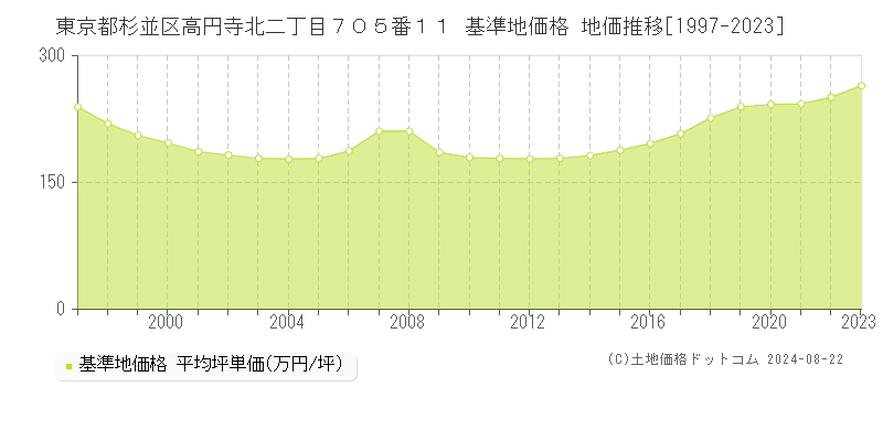 東京都杉並区高円寺北二丁目７０５番１１ 基準地価格 地価推移[1997-2023]