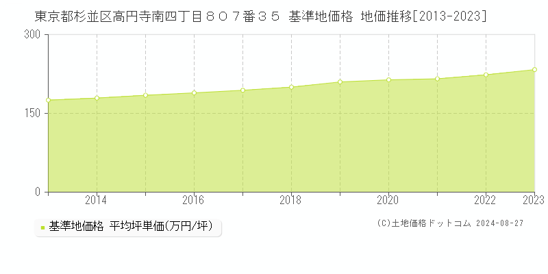 東京都杉並区高円寺南四丁目８０７番３５ 基準地価格 地価推移[2013-2023]