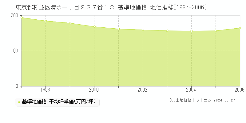 東京都杉並区清水一丁目２３７番１３ 基準地価 地価推移[1997-2006]