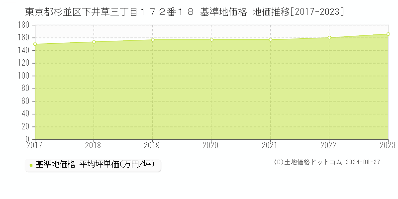 東京都杉並区下井草三丁目１７２番１８ 基準地価 地価推移[2017-2024]