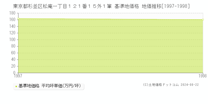 東京都杉並区松庵一丁目１２１番１５外１筆 基準地価格 地価推移[1997-1998]